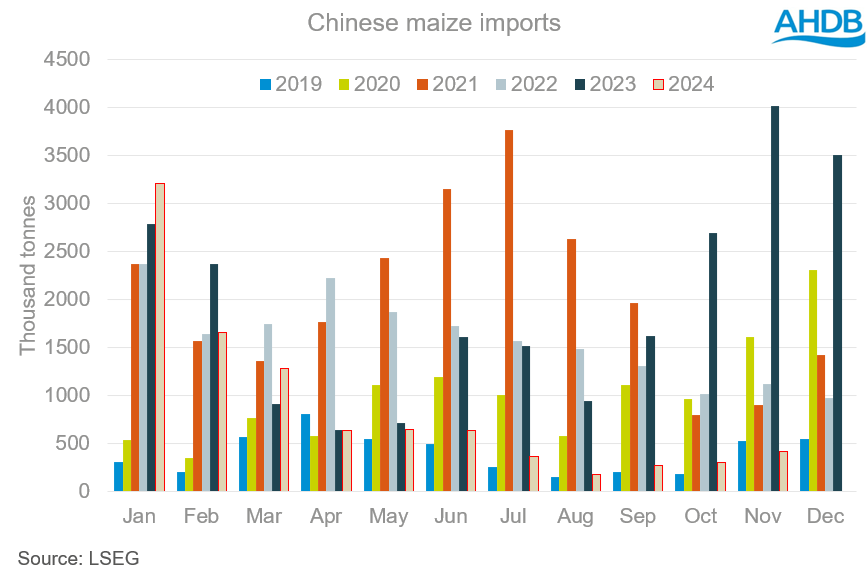 Chart 2 Chinese maize imports 72.png